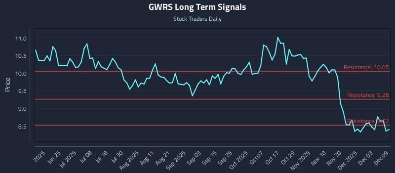 GWRS Long Term Analysis for December 9 2025