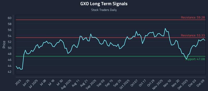 GXO Long Term Analysis for December 9 2025 GXO Long Term Analysis for December 9 2025