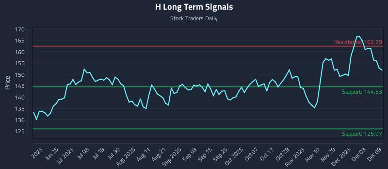 H Long Term Analysis for December 9 2025