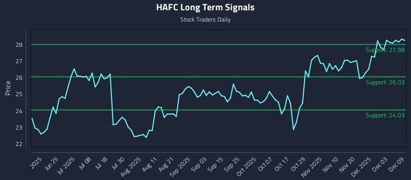 HAFC Long Term Analysis for December 9 2025 HAFC Long Term Analysis for December 9 2025