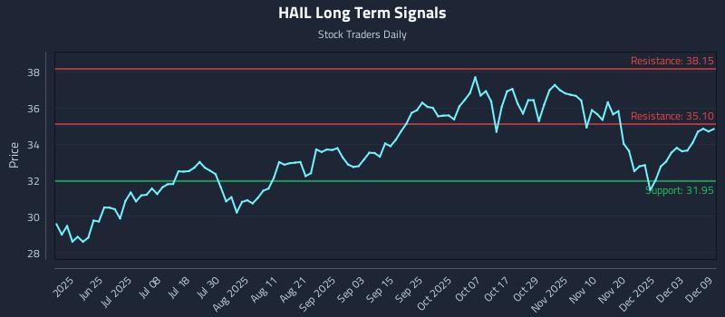 HAIL Long Term Analysis for December 9 2025 HAIL Long Term Analysis for December 9 2025