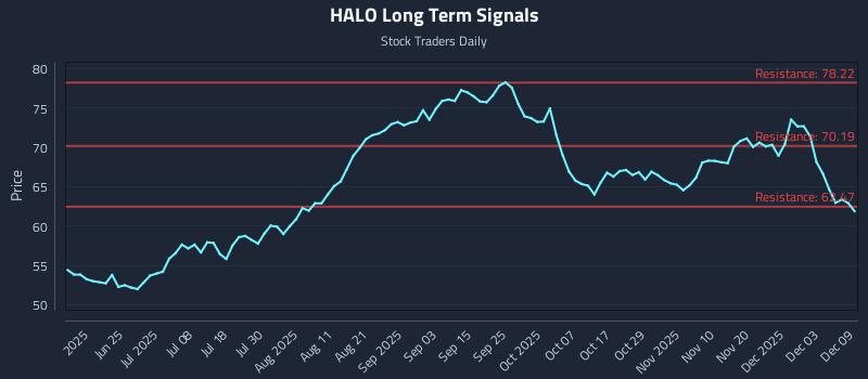 HALO Long Term Analysis for December 9 2025 HALO Long Term Analysis for December 9 2025