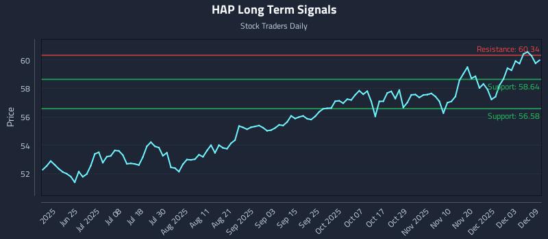HAP Long Term Analysis for December 9 2025 HAP Long Term Analysis for December 9 2025