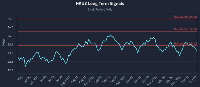 HAUZ Long Term Analysis for December 9 2025 HAUZ Long Term Analysis for December 9 2025
