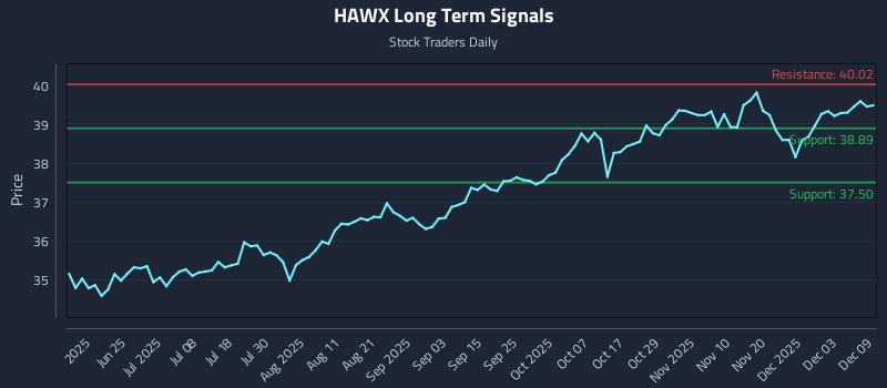 HAWX Long Term Analysis for December 9 2025