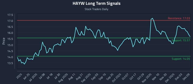 HAYW Long Term Analysis for December 9 2025