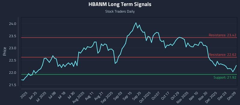 HBANM Long Term Analysis for December 9 2025