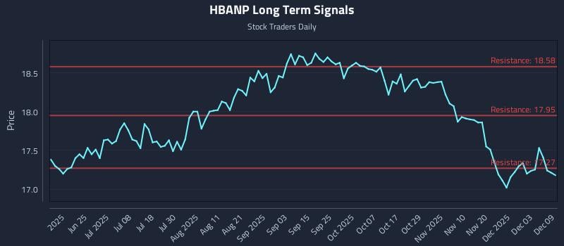 HBANP Long Term Analysis for December 9 2025