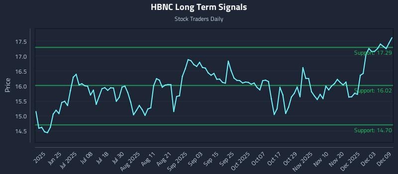 HBNC Long Term Analysis for December 9 2025 HBNC Long Term Analysis for December 9 2025