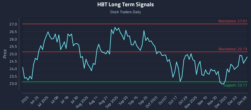 HBT Long Term Analysis for December 9 2025