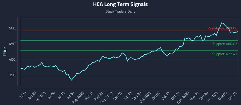 HCA Long Term Analysis for December 9 2025