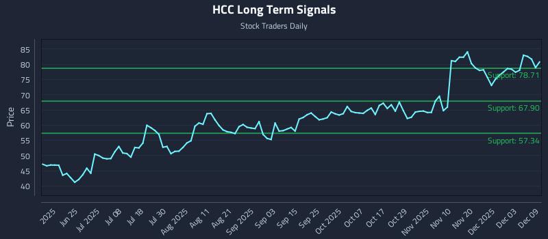 HCC Long Term Analysis for December 9 2025 HCC Long Term Analysis for December 9 2025