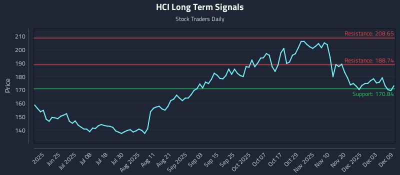 HCI Long Term Analysis for December 9 2025