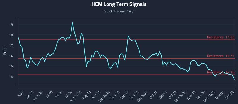 HCM Long Term Analysis for December 9 2025 HCM Long Term Analysis for December 9 2025
