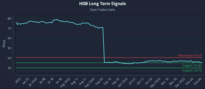 HDB Long Term Analysis for December 9 2025
