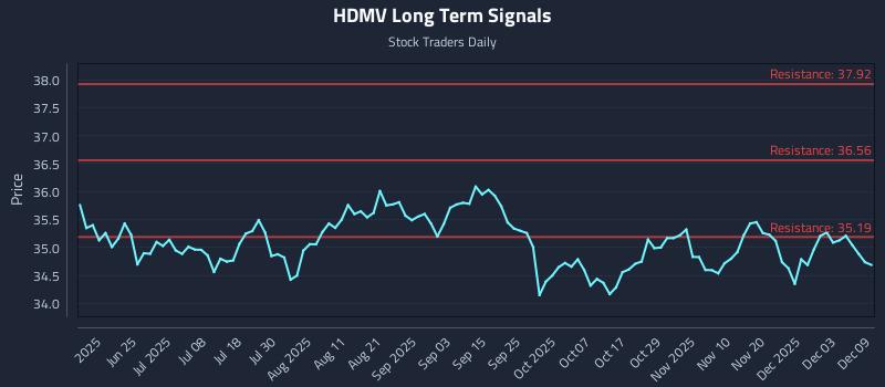 HDMV Long Term Analysis for December 9 2025 HDMV Long Term Analysis for December 9 2025