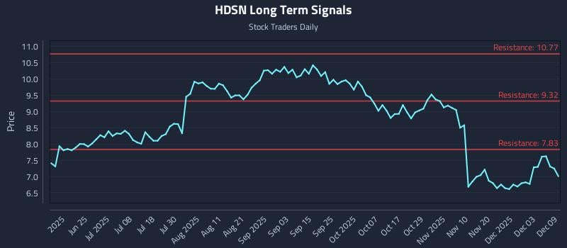 HDSN Long Term Analysis for December 9 2025