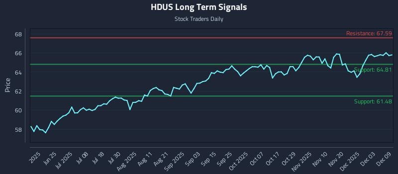 HDUS Long Term Analysis for December 9 2025 HDUS Long Term Analysis for December 9 2025