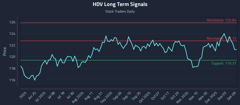 HDV Long Term Analysis for December 9 2025 HDV Long Term Analysis for December 9 2025