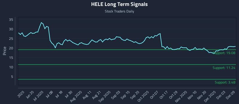 HELE Long Term Analysis for December 9 2025