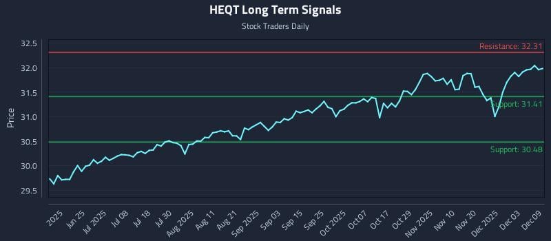 HEQT Long Term Analysis for December 9 2025