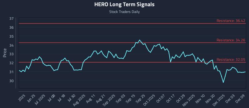 HERO Long Term Analysis for December 9 2025 HERO Long Term Analysis for December 9 2025