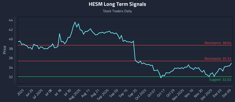 HESM Long Term Analysis for December 9 2025 HESM Long Term Analysis for December 9 2025