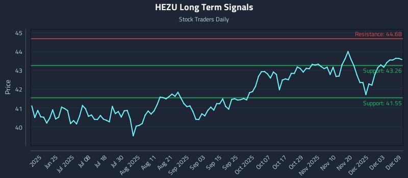 HEZU Long Term Analysis for December 9 2025 HEZU Long Term Analysis for December 9 2025
