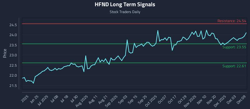HFND Long Term Analysis for December 9 2025 HFND Long Term Analysis for December 9 2025