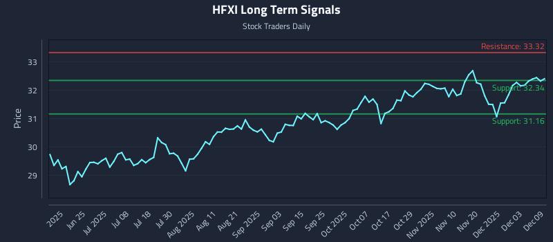HFXI Long Term Analysis for December 9 2025 HFXI Long Term Analysis for December 9 2025
