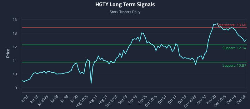 HGTY Long Term Analysis for December 9 2025
