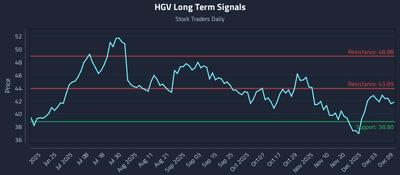 HGV Long Term Analysis for December 9 2025