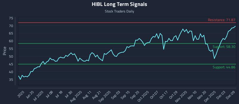 HIBL Long Term Analysis for December 9 2025 HIBL Long Term Analysis for December 9 2025