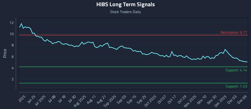 HIBS Long Term Analysis for December 9 2025 HIBS Long Term Analysis for December 9 2025