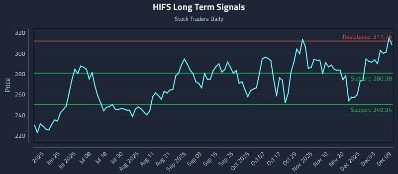 HIFS Long Term Analysis for December 9 2025 HIFS Long Term Analysis for December 9 2025