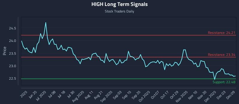 HIGH Long Term Analysis for December 9 2025