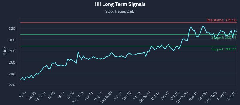 HII Long Term Analysis for December 9 2025 HII Long Term Analysis for December 9 2025