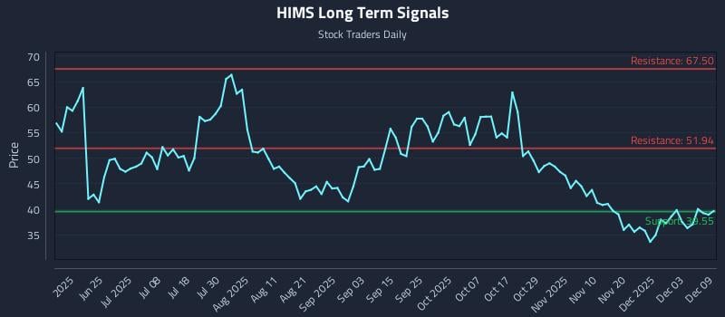 HIMS Long Term Analysis for December 9 2025 HIMS Long Term Analysis for December 9 2025