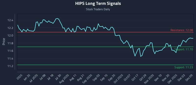 HIPS Long Term Analysis for December 9 2025 HIPS Long Term Analysis for December 9 2025