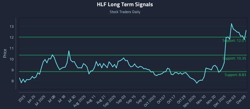HLF Long Term Analysis for December 9 2025 HLF Long Term Analysis for December 9 2025