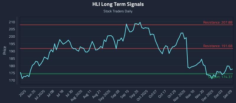 HLI Long Term Analysis for December 9 2025 HLI Long Term Analysis for December 9 2025