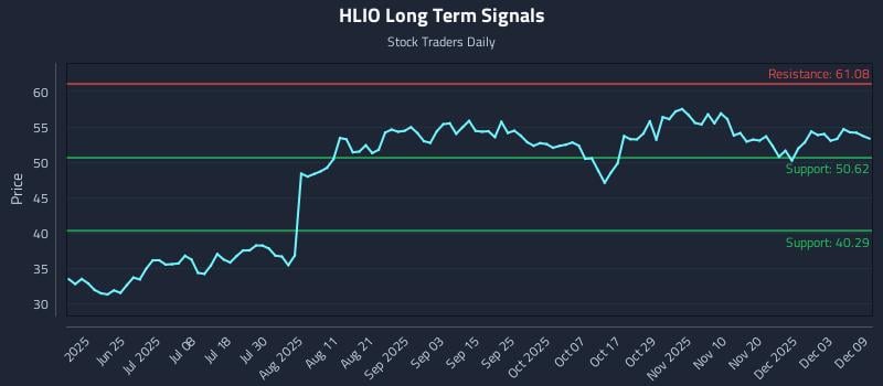 HLIO Long Term Analysis for December 9 2025