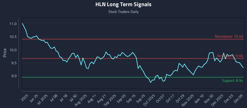 HLN Long Term Analysis for December 9 2025