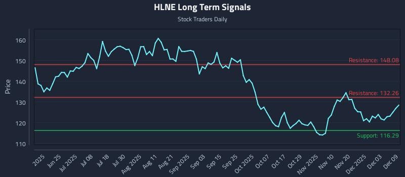 HLNE Long Term Analysis for December 9 2025 HLNE Long Term Analysis for December 9 2025