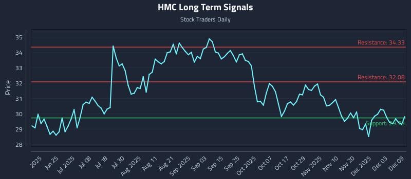 HMC Long Term Analysis for December 9 2025 HMC Long Term Analysis for December 9 2025