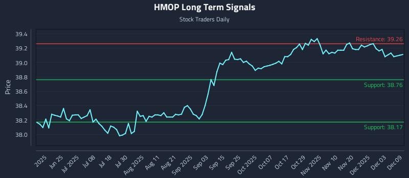 HMOP Long Term Analysis for December 9 2025 HMOP Long Term Analysis for December 9 2025
