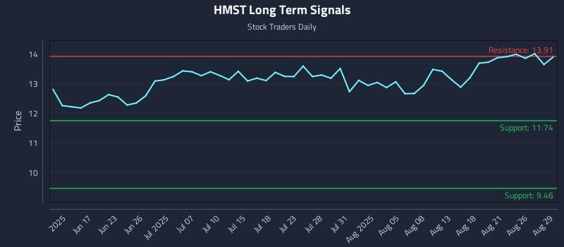 HMST Long Term Analysis for December 9 2025 HMST Long Term Analysis for December 9 2025