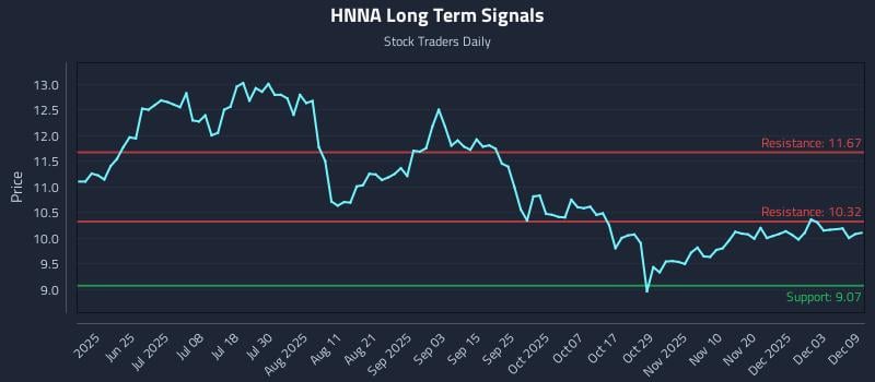 HNNA Long Term Analysis for December 9 2025