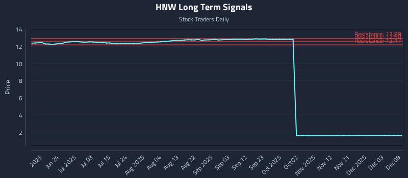 HNW Long Term Analysis for December 9 2025