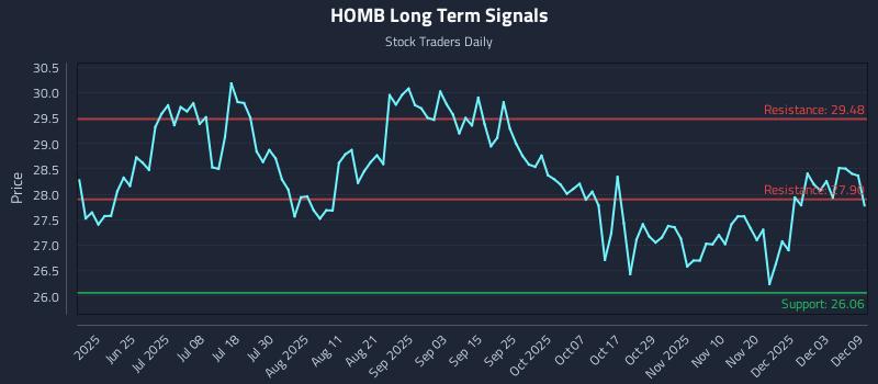 HOMB Long Term Analysis for December 9 2025